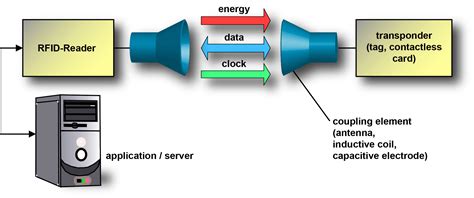 radio frequency identification device electronic chip|radio frequency identification examples.